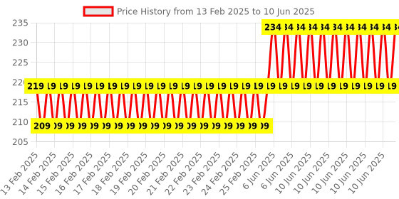 robu.in Voltage to Current Module 0-5V to 4-20mA Current Transmitter Signal Price History Graph from 13 Feb 2025 to 10 Jun 2025