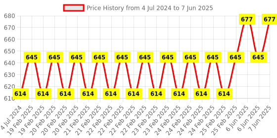 robu.in VS1003 VS1003B MP3 Module Decoding Containing Microphones STM32 Price History Graph from 4 Jul 2024 to 7 Jun 2025