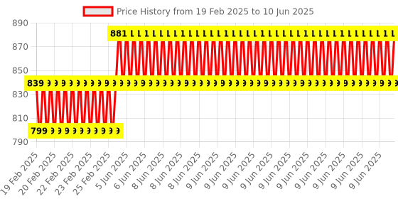 robu.in VS1053 MP3 Recording Module Development Board with Onboard Recording Function Price History Graph from 19 Feb 2025 to 10 Jun 2025