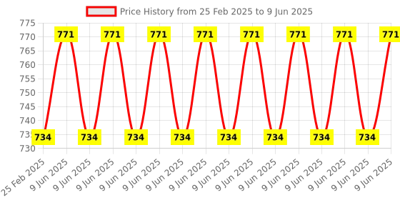 robu.in VT400 Quadcopter Frame – PCB Version Frame Kit with Integrated PCB Price History Graph from 25 Feb 2025 to 9 Jun 2025