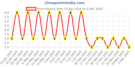 robu.in VZH100M1CTR-0405-Lelon-10uF 16V ±20% SMD,D4xL5.3mm Aluminum Electrolytic Capacitors – SMD ROHS Price History Graph from 15 Jan 2025 to 29 Nov 2025