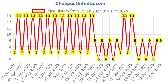 robu.in VZH100M2ATR-0810-Lelon-10uF 100V ±20% SMD,D8xL10mm Aluminum Electrolytic Capacitors – SMD ROHS Price History Graph from 15 Jan 2025 to 4 Dec 2025