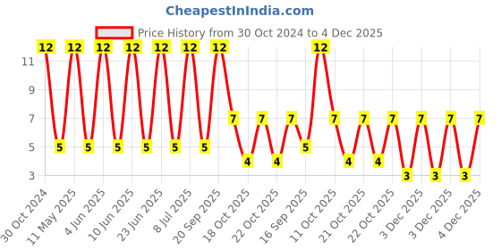 robu.in VZH101M1VTR-0607-LELON-100uF 35V ±20% SMD,D6.3xL7.7mm Aluminum Electrolytic Capacitors – SMD ROHS Price History Graph from 30 Oct 2024 to 4 Dec 2025
