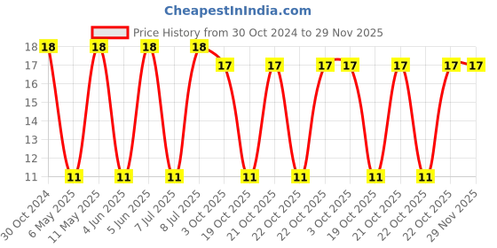 robu.in VZH102M1ATR-1010-LELON-1000uF 10V ±20% SMD,D10xL10mm Aluminum Electrolytic Capacitors – SMD ROHS Price History Graph from 30 Oct 2024 to 28 Nov 2025