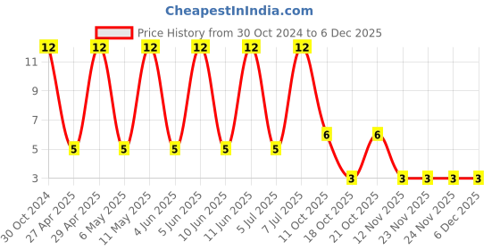 robu.in VZH220M1HTR-0606-LELON-22uF 50V ±20% – Aluminum Electrolytic Capacitors – SMD ROHS Price History Graph from 30 Oct 2024 to 5 Dec 2025
