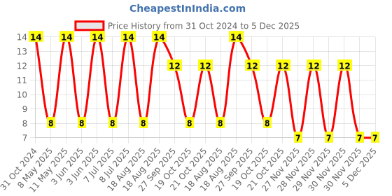 robu.in VZH221M1VTR-0810-LELON-220uF 35V ±20% SMD,D8xL10mm Aluminum Electrolytic Capacitors – SMD ROHS Price History Graph from 31 Oct 2024 to 5 Dec 2025