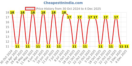 robu.in VZH331M1VTR-1010-LELON-330uF 35V ±20% SMD,D10xL10mm Aluminum Electrolytic Capacitors – SMD ROHS Price History Graph from 30 Oct 2024 to 4 Dec 2025