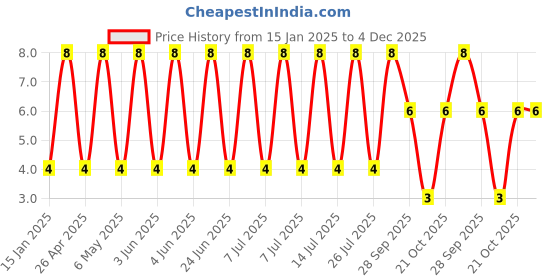 robu.in VZH470M1ETR-0606-Lelon-47uF 25V ±20% SMD,D6.3xL5.7mm Aluminum Electrolytic Capacitors RoHS Price History Graph from 15 Jan 2025 to 3 Dec 2025