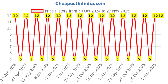 robu.in VZH470M1VTR-0606-LELON-47uF 35V ±20% – Aluminum Electrolytic Capacitors – SMD ROHS Price History Graph from 30 Oct 2024 to 27 Nov 2025