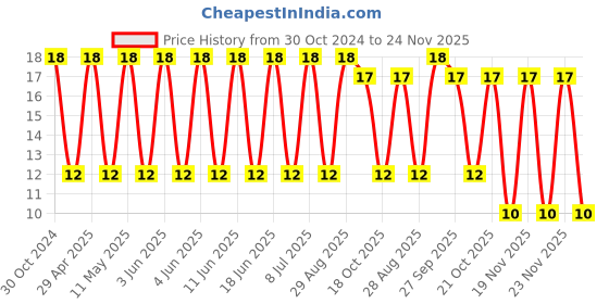 robu.in VZH470M2ATR-1010-LELON-47uF 100V ±20% SMD,D10xL10mm Aluminum Electrolytic Capacitors – SMD ROHS Price History Graph from 30 Oct 2024 to 24 Nov 2025