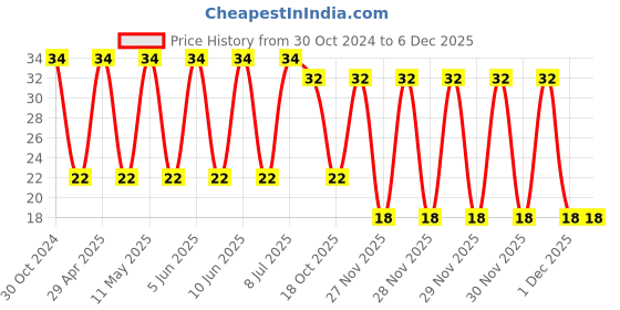 robu.in VZH471M1VTR-1013-LELON-470uF 35V ±20% D10xH12.5mm Aluminum Electrolytic Capacitors – SMD ROHS Price History Graph from 30 Oct 2024 to 5 Dec 2025