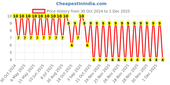 robu.in VZT220M1HTR-Lelon-22uF 50V ±20% SMD,D5xL5.8mm Aluminum Electrolytic Capacitors RoHS Price History Graph from 30 Oct 2024 to 1 Dec 2025