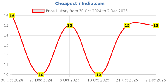 robu.in VZT471M1ATR-0607-LELON-470uF 10V ±20% SMD,D6.3xL7.7mm Aluminum Electrolytic Capacitors – SMD ROHS Price History Graph from 30 Oct 2024 to 1 Dec 2025