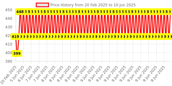 robu.in W1209WK DC12V LED Digital Thermostat Tempeature Controller Regulator Price History Graph from 20 Feb 2025 to 10 Jun 2025