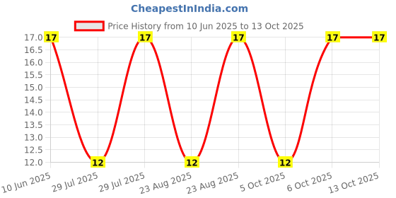 robu.in W206A-2-105(1M)-BOCHEN-±20% 250mW 1MΩ Plugin Potentiometers, Variable Resistors ROHS Price History Graph from 10 Jun 2025 to 12 Oct 2025