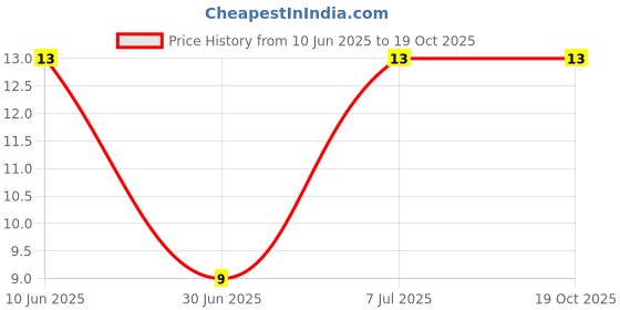 robu.in W206A-2-204(200K)-BOCHEN-±20% 250mW 200kΩ Plugin Potentiometers, Variable Resistors ROHS Price History Graph from 10 Jun 2025 to 17 Oct 2025
