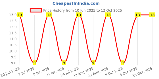 robu.in W206A-2-501(500R)-BOCHEN-±20% 250mW 500Ω Plugin Potentiometers, Variable Resistors ROHS Price History Graph from 10 Jun 2025 to 13 Oct 2025