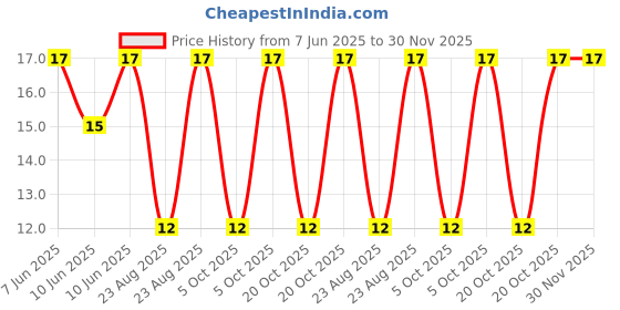 robu.in W206A-2-503(50K)-BOCHEN-±20% 250mW 50kΩ Plugin Potentiometers, Variable Resistors ROHS Price History Graph from 7 Jun 2025 to 29 Nov 2025