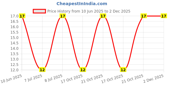 robu.in W206A-2-504(500K)-BOCHEN-±20% 250mW 500kΩ Plugin Potentiometers, Variable Resistors ROHS Price History Graph from 10 Jun 2025 to 2 Dec 2025