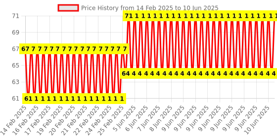 robu.in W25Q32 Large Capacity Flash Storage Module Price History Graph from 14 Feb 2025 to 10 Jun 2025