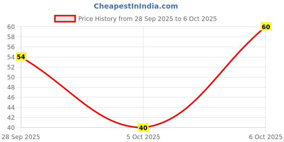 robu.in W25Q80DVSNIG – Winbond Memory IC Price History Graph from 28 Sep 2025 to 5 Oct 2025