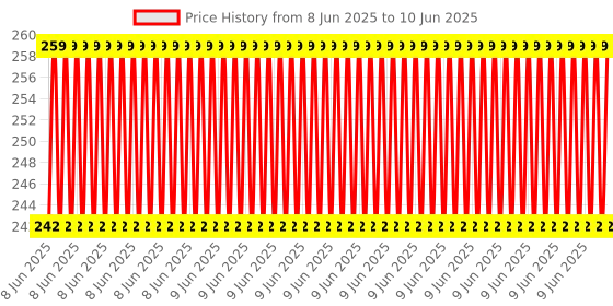 robu.in W3230 AC110-220V Digital Temperature Controller Microcomputer Thermostat Switch Price History Graph from 8 Jun 2025 to 10 Jun 2025