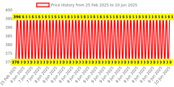robu.in W3230 DC12V Digital Temperature Controller Microcomputer Thermostat Switch Price History Graph from 25 Feb 2025 to 10 Jun 2025