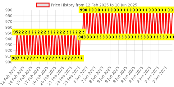 robu.in W5100 Ethernet Module Ethernet Network Module for arduino Price History Graph from 12 Feb 2025 to 10 Jun 2025