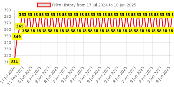 robu.in W5500 TCP / IP SPI to LAN Ethernet Interface SPI to LAN / Ethernet Converter Price History Graph from 17 Jul 2024 to 10 Jun 2025