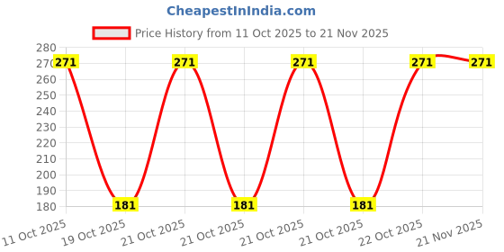 robu.in W78E052DPG-Nuvoton Tech-51 Series 40MHz LCC-44(16.6×16.6) Microcontrollers (MCU/MPU/SOC) ROHS Price History Graph from 11 Oct 2025 to 21 Nov 2025