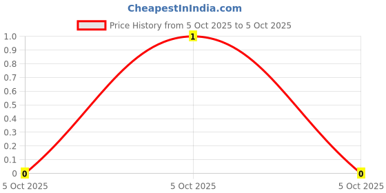 robu.in WA04X201JTL-Walsin Tech Corp-±5% 200Ω 0402×4 Resistor Networks, Arrays ROHS Price History Graph from 5 Oct 2025 to 5 Oct 2025