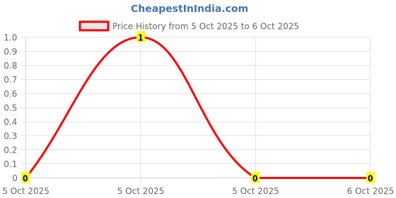 robu.in WA04X471JTL-Walsin Tech Corp-0402×4 470Ω 5% Resistor Networks, Arrays ROHS Price History Graph from 5 Oct 2025 to 5 Oct 2025