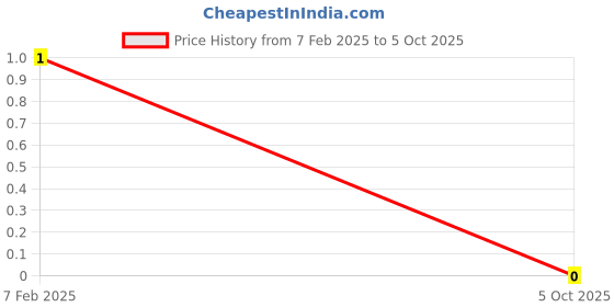 robu.in WA04X681JTL-Walsin Tech Corp-0402×4 680Ω 5% Resistor Networks, Arrays ROHS Price History Graph from 7 Feb 2025 to 5 Oct 2025