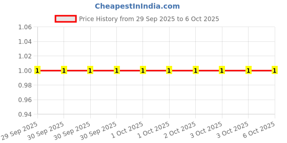 robu.in WA06X103JTL-Walsin Tech Corp-4 ±5% 10kΩ 100mW ±200ppm/℃ 0603×4 Resistor Networks, Arrays ROHS Price History Graph from 29 Sep 2025 to 6 Oct 2025