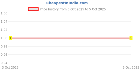 robu.in WA06X223JTL-Walsin Tech Corp-4 ±5% 22kΩ 100mW ±200ppm/℃ 0603×4 Resistor Networks, Arrays ROHS Price History Graph from 3 Oct 2025 to 5 Oct 2025