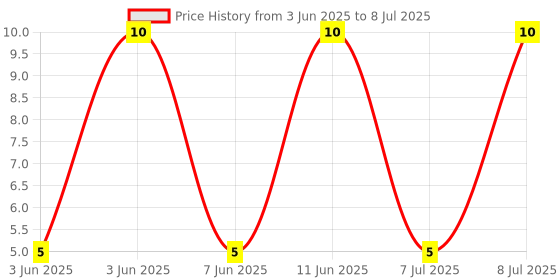 robu.in WAFER-254W-3A-HANBO-1x3P 3P 1 2.5mm 3 -25℃~+85℃ 3A Horizontal attachment SMD,P=2.5mm,Surface Mount，Right Angle Wire To Board Connector ROHS Price History Graph from 3 Jun 2025 to 8 Jul 2025