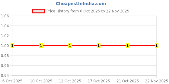 robu.in WAFER-GH1.25-3PJK-XUNPU–25℃~+85℃ 1.25mm 1x3P GH 3 1 With locking buckle P=1.25mm Housings (Wire To Board / Wire To Wire ) ROHS Price History Graph from 6 Oct 2025 to 22 Nov 2025
