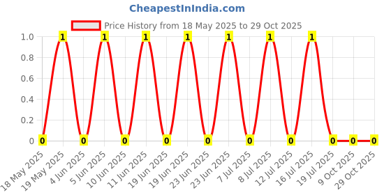 robu.in WAFER-GH125JK-3A-HANBO-P=1.25m Housings (Wire To Board / Wire To Wire ) ROHS Price History Graph from 18 May 2025 to 29 Oct 2025