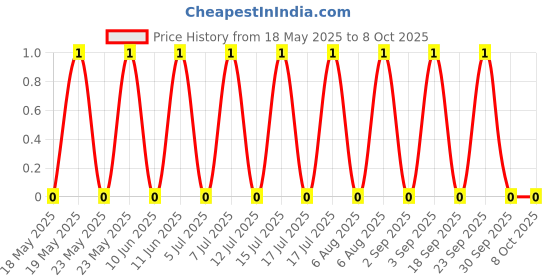 robu.in WAFER-HA254WZ-2A-HANBO-1x2P 2P 1 2.54mm 2 -25℃~+85℃ 3A Bend insert Plugin,P=2.5mm Wire To Board Connector ROHS Price History Graph from 18 May 2025 to 8 Oct 2025