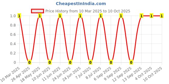 robu.in WAFER-HA254Z-2A-HANBO-1x2P 2P 1 2.54mm 2 -25℃~+85℃ 3A Direct Insert Plugin,P=2.5mm Wire To Board Connector ROHS Price History Graph from 10 Mar 2025 to 10 Oct 2025