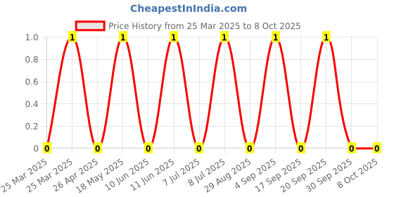 robu.in WAFER-HA254Z-3A-HANBO-1x3P 3P 1 2.54mm 3 -25℃~+85℃ 3A Direct Insert Plugin,P=2.5mm Wire To Board Connector ROHS Price History Graph from 25 Mar 2025 to 8 Oct 2025