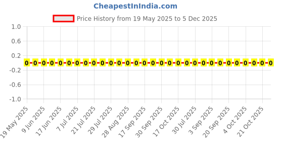 robu.in WAFER-MX125JK-2A-HANBO-P=1.25m Housings (Wire To Board / Wire To Wire ) ROHS Price History Graph from 19 May 2025 to 4 Dec 2025