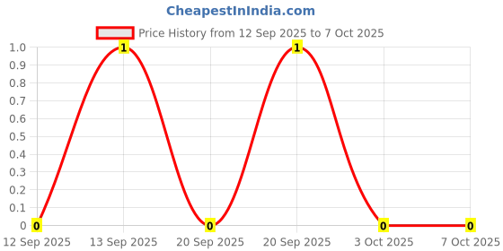 robu.in WAFER-MX125WZ-2A-HANBO-1x2P 2P 1 1.25mm 2 -25℃~+85℃ 1A Bend insert Push-Pull,P=1.25mm Wire To Board Connector ROHS Price History Graph from 12 Sep 2025 to 7 Oct 2025