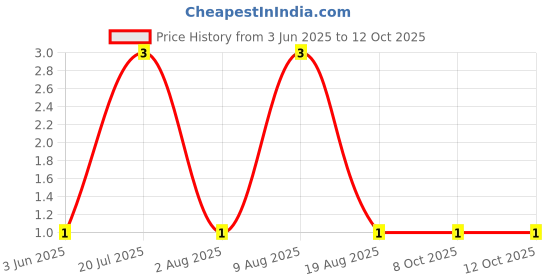robu.in WAFER-MX125Z-4A-HANBO-1x4P 4P 1 1.25mm 4 -25℃~+85℃ 1A Direct Insert Plugin,P=1.25mm Wire To Board Connector ROHS Price History Graph from 3 Jun 2025 to 12 Oct 2025