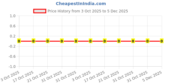 robu.in WAFER-PH2.0-4PJK-XUNPU–25℃~+85℃ 2mm 1x4P PH 4 1 Without a buckle P=2mm Housings (Wire To Board / Wire To Wire ) ROHS Price History Graph from 3 Oct 2025 to 5 Dec 2025
