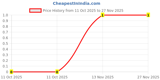 robu.in WAFER-PH2.0-4PZZ-XUNPU-1x4P PH 4P Tin 4 -25℃~+85℃ 2A 1 2mm Brass Direct Insert Plugin,P=2mm Wire To Board Connector ROHS Price History Graph from 11 Oct 2025 to 27 Nov 2025