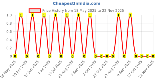 robu.in WAFER-SH100JK-4A-HANBO-P=1mm Housings (Wire To Board / Wire To Wire ) ROHS Price History Graph from 18 May 2025 to 22 Nov 2025