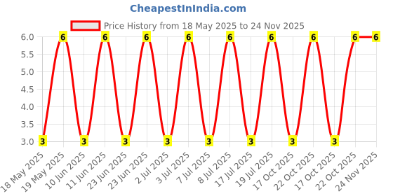 robu.in WAFER-VH396Z-4A-HANBO-1x4P VH 4P 1 3.96mm 4 -25℃~+85℃ 3A Direct Insert Plugin,P=3.96mm Wire To Board Connector ROHS Price History Graph from 18 May 2025 to 24 Nov 2025