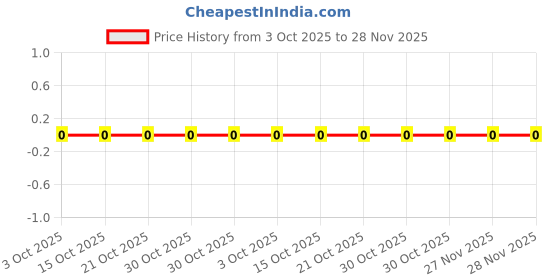 robu.in WAFER-XH2.54-2PJK-XUNPU–25℃~+85℃ 2.5mm 1x2P XH 2 1 Without a buckle P=2.54mm Housings (Wire To Board / Wire To Wire ) ROHS Price History Graph from 3 Oct 2025 to 28 Nov 2025