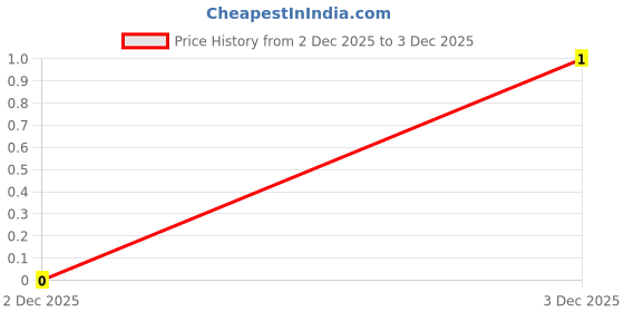 robu.in WAFER-XH2.54-2PWZ-XUNPU-1x2P XH 2P Tin 2 -25℃~+85℃ 2A 1 2.5mm Brass Bend-in Push-Pull,P=2.5mm Wire To Board Connector ROHS Price History Graph from 2 Dec 2025 to 2 Dec 2025
